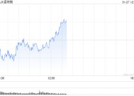 午盘：纳指下跌近600点 英伟达重挫14.9%