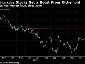 欧洲股市升至一个月高点 历峰集团销售额跃升提振奢侈品股