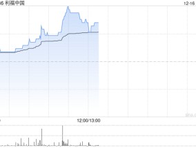 利福中国午后涨超10% 此前获主席刘銮鸿每股0.913港元提私有化