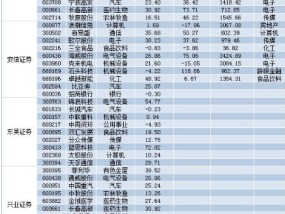 A股市场“捡钱时代”：券商火爆过后，哪个板块会异军突起？这份金股名单众望所归，抓住最后的抄底机会