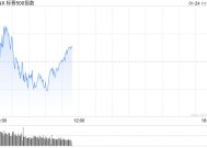 早盘：美股涨跌不一 标普500指数再创盘中新高