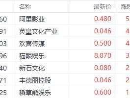 贺岁档将至！港股电影股应声走强 阿里影业涨超5%