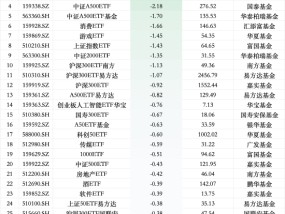 最不受欢迎ETF：12月16日华夏上证50ETF遭净赎回8.90亿元，南方中证1000ETF遭净赎回5.89亿元