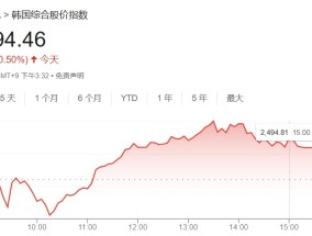 政治动荡施压股市，大摩：韩股“进入防御模式”