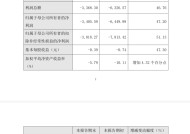 纵横股份发布2024年业绩快报 归母净利润同比减亏3044.40万元