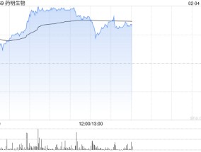 CRO概念股午后普涨 药明生物涨超3%方达控股涨超2%