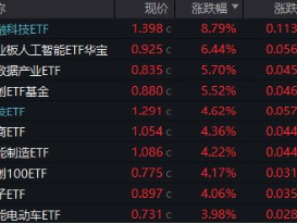 暴涨！“科技+金融”双牛齐驱，金融科技ETF（159851）爆量拉升8.79%，券商股狂飙！创业板人工智能强势反弹