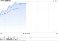 中国生物制药早盘涨逾4% 近日得舒平及德瑞妥已获批上市