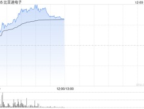 比亚迪电子现涨超5% 公司明年下半年有望显著受益于苹果新产品