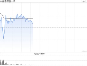 晶泰控股-P盘中涨超9% 公司与微软中国达成战略合作