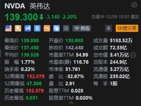 被立案调查，英伟达跌2.2%