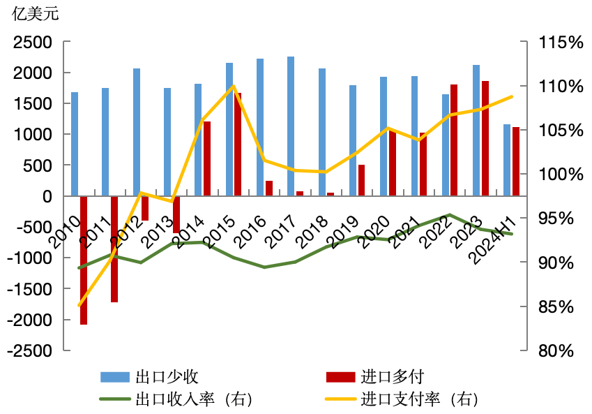 “净误差与遗漏”的再审视：国际比较与中国实践