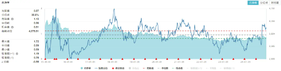 保险股爆发！高股息盘中拉升，价值ETF（510030）上探1.74%！机构：A股岁末年初爆发行情可能性较大