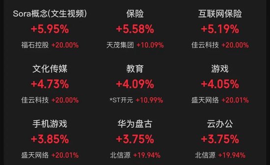 A50突然大幅拉升！沪指重新站上3400点，创业板一度大涨3%，超4000只个股上涨