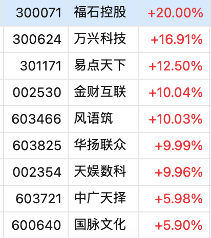 A50突然大幅拉升！沪指重新站上3400点，创业板一度大涨3%，超4000只个股上涨