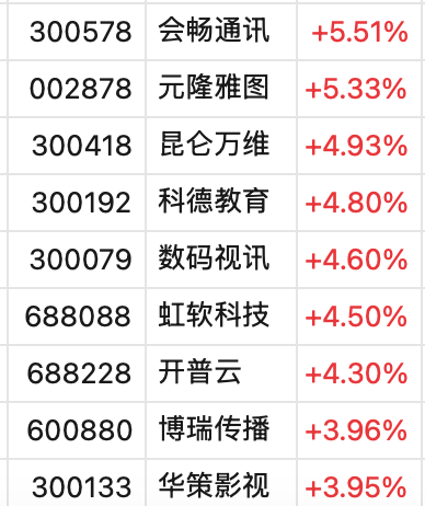 A50突然大幅拉升！沪指重新站上3400点，创业板一度大涨3%，超4000只个股上涨