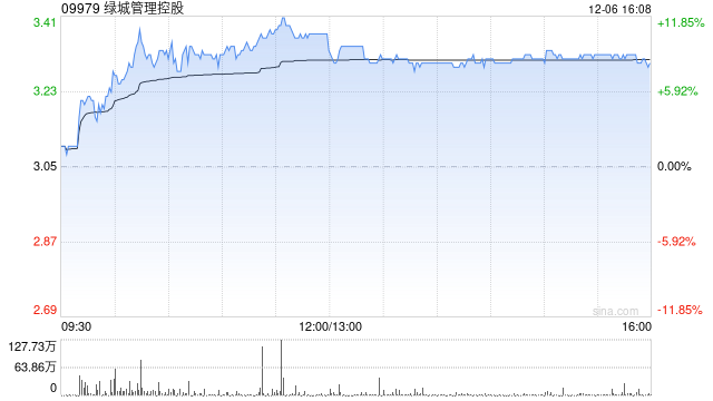 大摩：上调绿城管理控股目标价至3.67港元 评级升至“增持”
