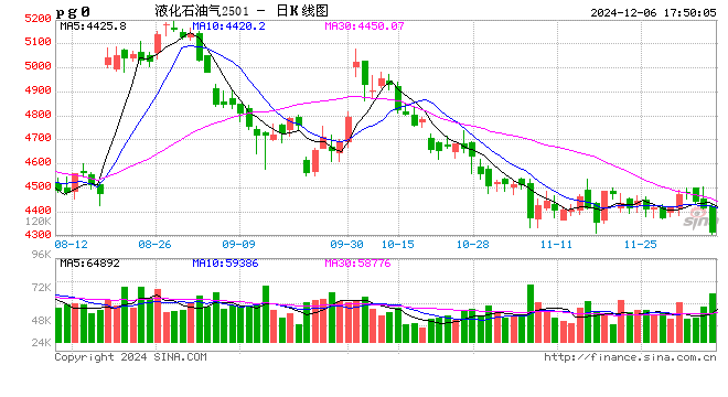 LPG：跌超3%还能跌吗？