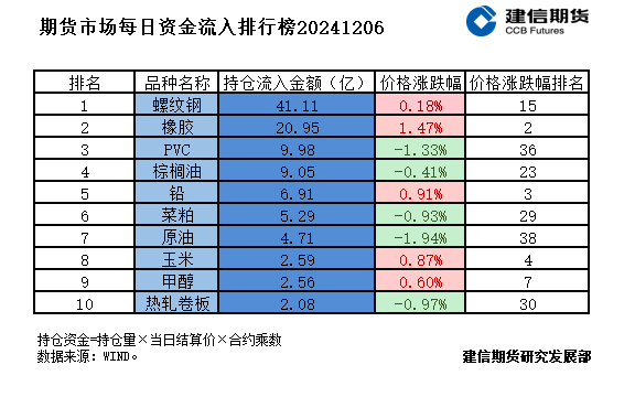 期货市场每日资金排行榜