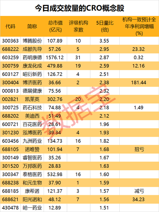 集体放量，千亿龙头大涨超7%！热门翻倍股盘中创新高，大资金持续撤离