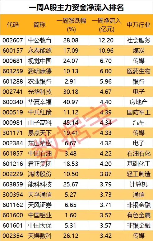 集体放量，千亿龙头大涨超7%！热门翻倍股盘中创新高，大资金持续撤离