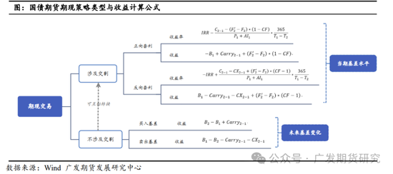 国债期货期现策略之一：分类与收益计算公式详解