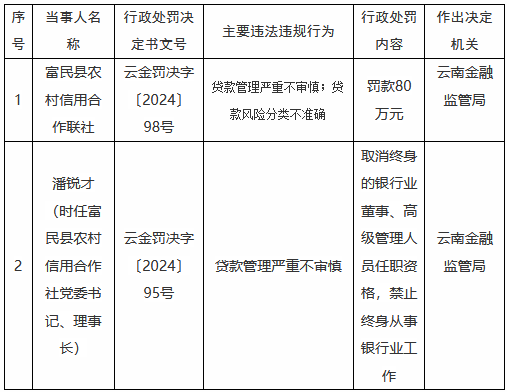 富民县农村信用合作联社贷款管理严重不审慎 时任理事长被取消高管任职资格并禁业终身