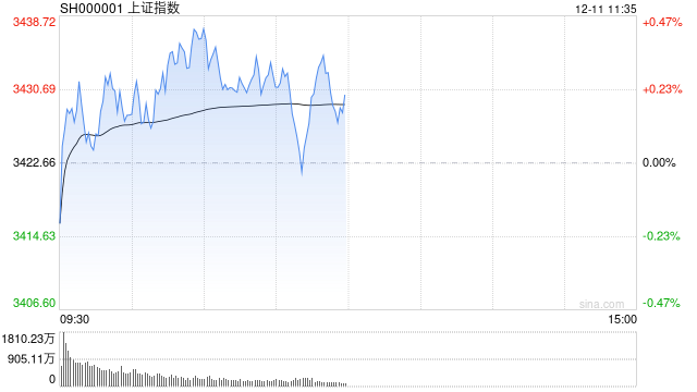 午评：三大指数半日微涨 上海国企改革概念掀涨停潮
