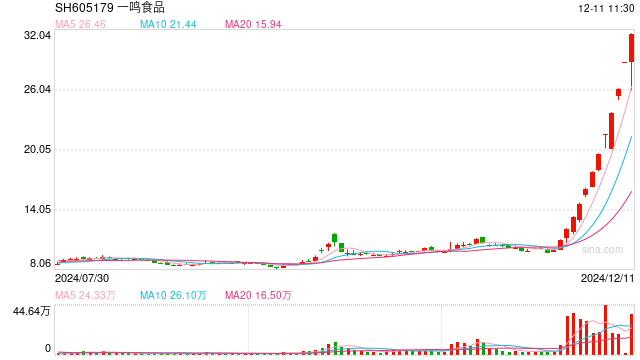 12连板！“奶吧第一股”一鸣食品遭持股平台快速减持，业绩预期有多大？