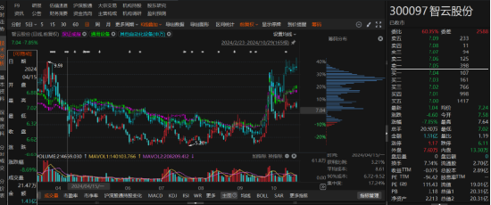 智云股份2022年定期报告虚假被行政监管！