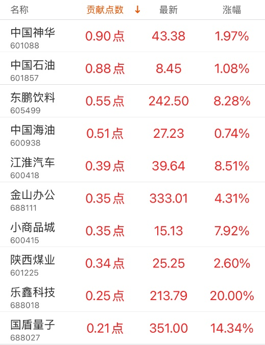 指数贡献榜：美的集团贡献4.79点