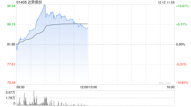达势股份盘中涨近12%创新高 达美乐中国门店突破1000家