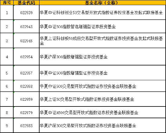 首批85只权益类指数产品纳入个人养老金产品供给：易方达入围产品比华夏多2只