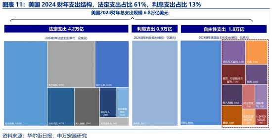 美国财政的核心矛盾：“开源”而非“节流”