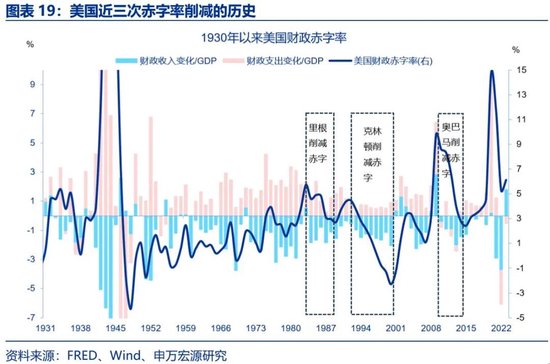 美国财政的核心矛盾：“开源”而非“节流”