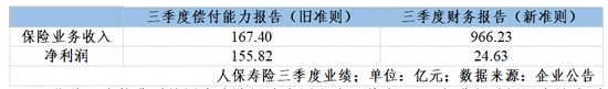 新旧会计准则切换：保险公司利润瞬间“变脸” 从巨亏10.87亿元到大赚11.11亿元