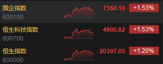 收评：港股恒指涨1.2% 科指涨1.53%消费板块涨势活跃