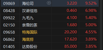 收评：港股恒指涨1.2% 科指涨1.53%消费板块涨势活跃