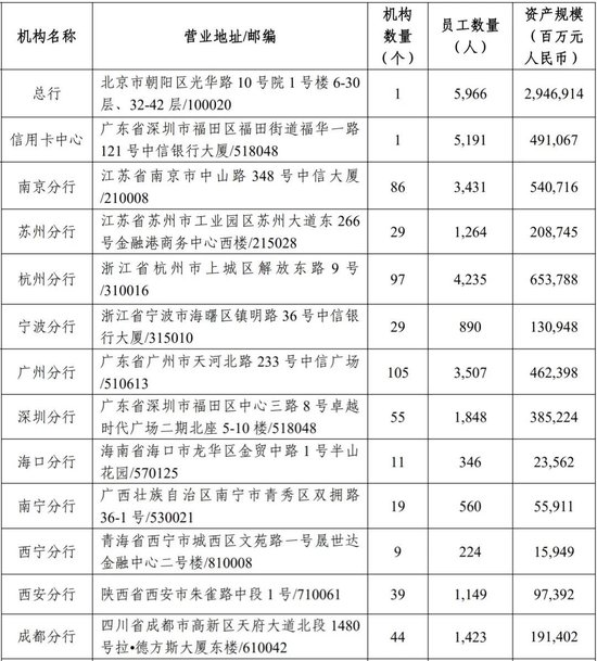 中信银行中层轮岗 涉及总行多部门总经理和分行行长