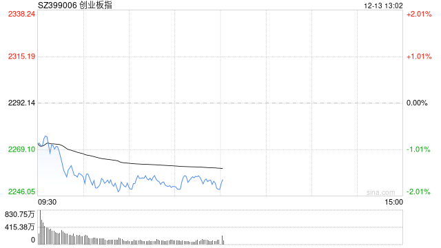 午评：指数调整沪指半日跌1.49% 豆包概念股早盘强势