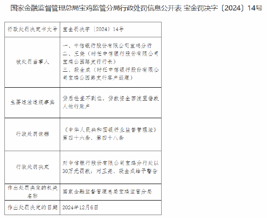 中信银行宝鸡分行被罚30万元：贷后检查不到位，贷款资金回流至借款人他行账户