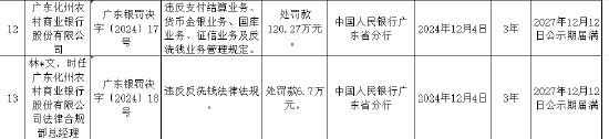 广东化州农村商业银行被罚120.27万元：违反支付结算业务管理规定等