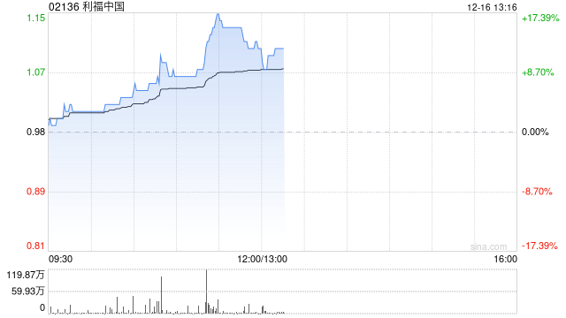 利福中国午后涨超10% 此前获主席刘銮鸿每股0.913港元提私有化