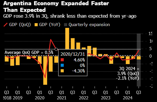 阿根廷第三季度GDP环比实现增长 米莱激进改革初见成效