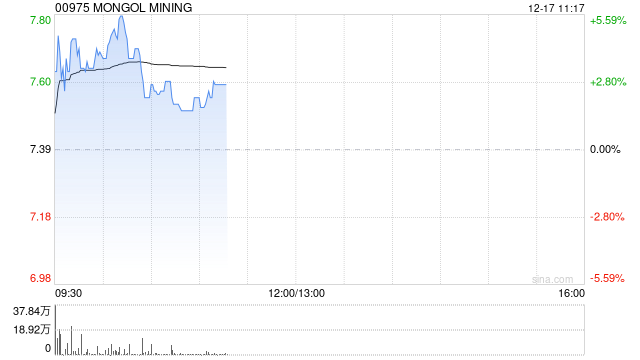 蒙古焦煤现涨近4% 近日拟收购Universal Copper LLC 50.5%股权