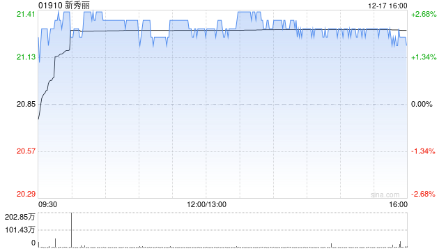 里昂：予新秀丽“跑赢大市”评级 目标价上调至30港元