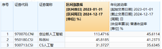 AI产业链全线爆发！富瀚微午后20CM封板，创业板人工智能ETF华宝（159363）涨逾2%，领跑市场！