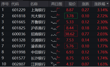 银行股集体走强，银行ETF（512800）盘中上探近2%，年末股东密集增持，真金白银显信心