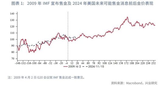 兴业研究:若美国抛售黄金 对金价有何影响？