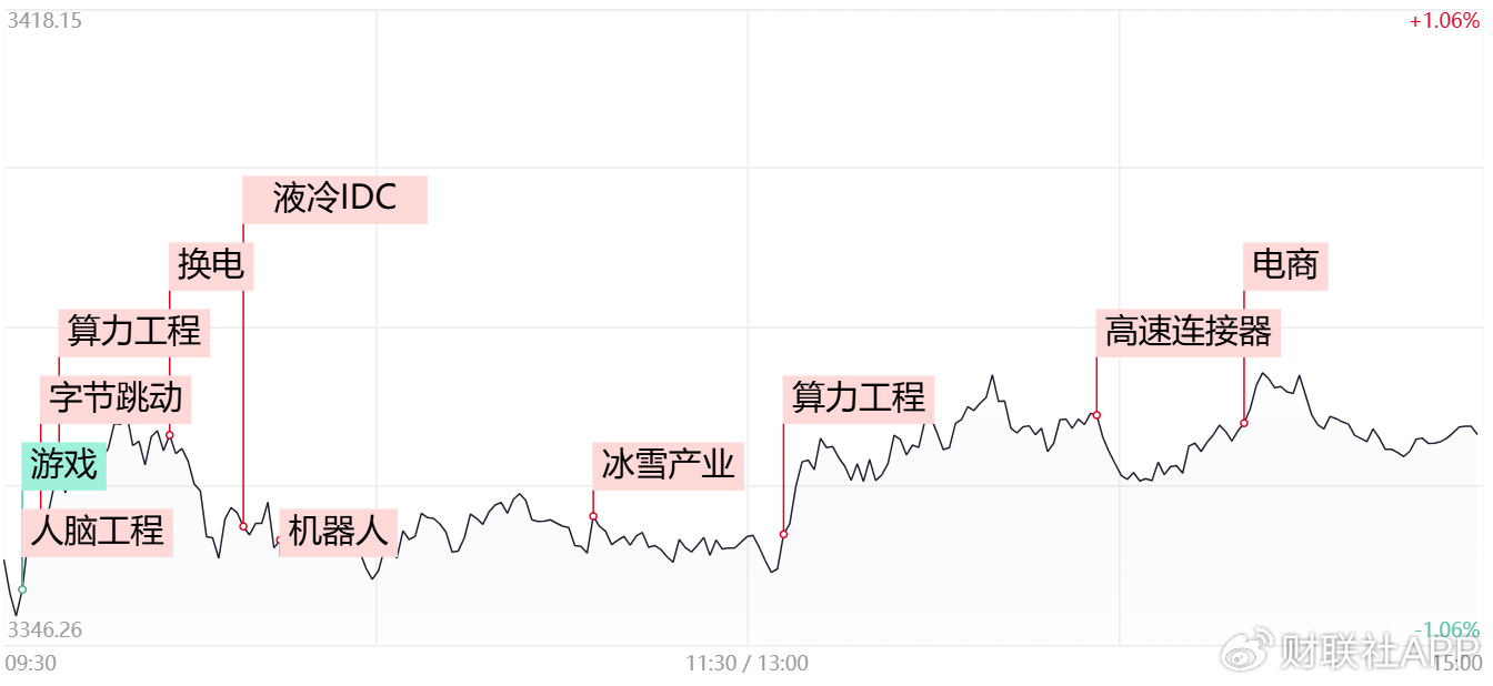 【每日收评】市场延续分化整理，算力硬件方向再迎全线爆发